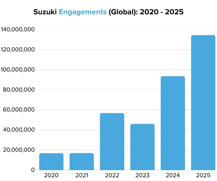 Suzuki Engagements (Global) 2020 - 2025 - Image 5