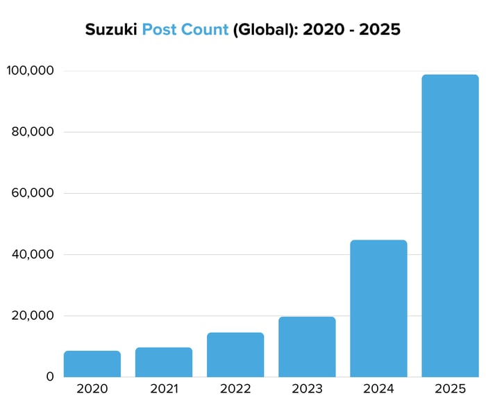 Suzuki Post Count (Global) 2020 - 2025- Image 2