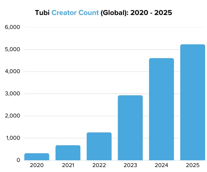 Tubi Creator Count (Global) 2020 - 2025 - Image 1