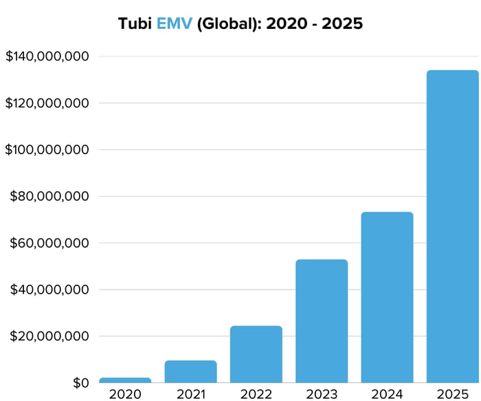 Tubi EMV (Global) 2020 - 2025 - Image 3