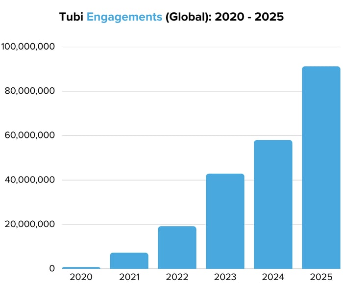 Tubi Engagements (Global) 2020 - 2025 - Image 5