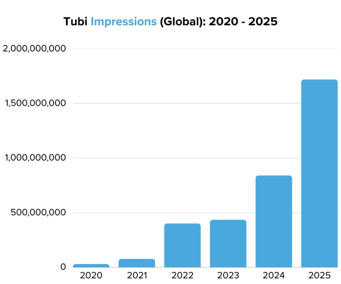 Tubi Impressions (Global) 2020 - 2025 - Image 4