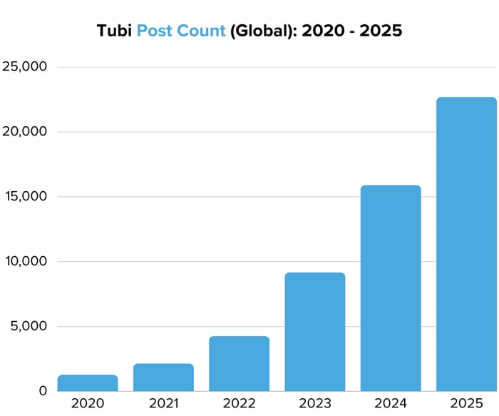 Tubi Post Count (Global) 2020 - 2025- Image 2