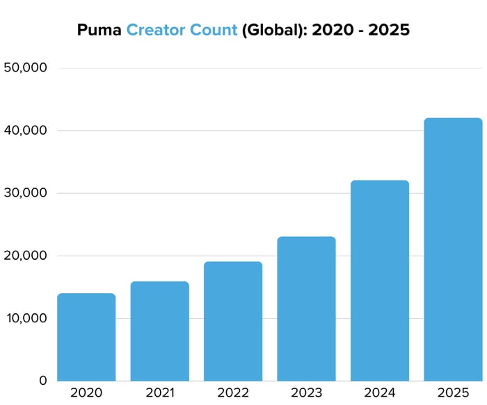 Puma Creator Count (Global) 2020 - 2025 - Image 1