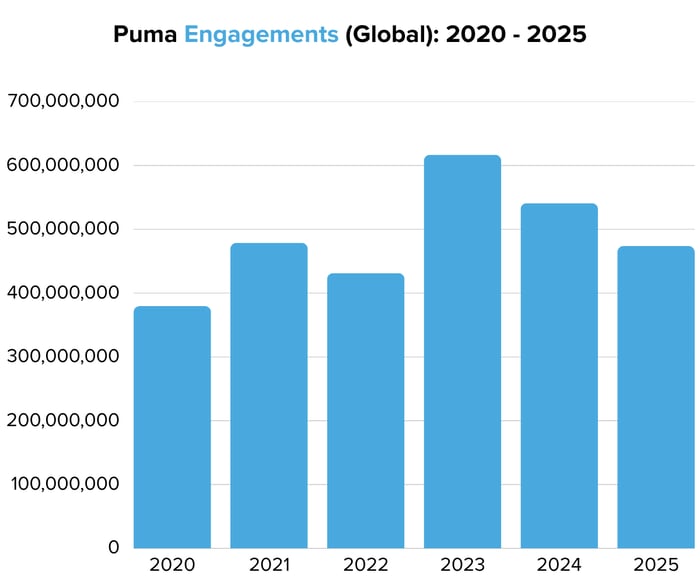 Puma Engagements (Global) 2020 - 2025 - Image 5