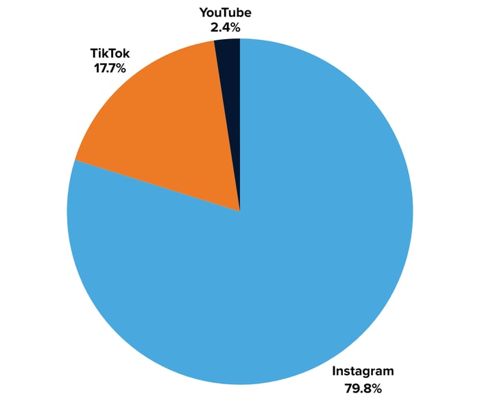 Puma Engagements by Platform - Image 7