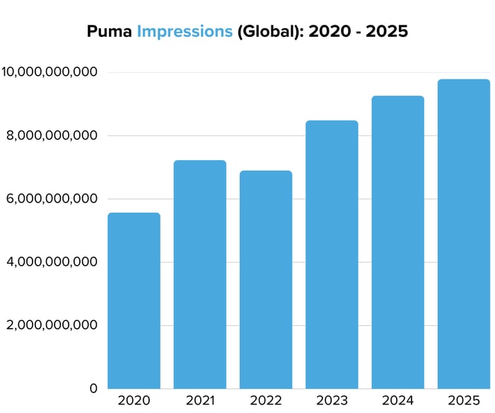 Puma Impressions (Global) 2020 - 2025 - Image 4