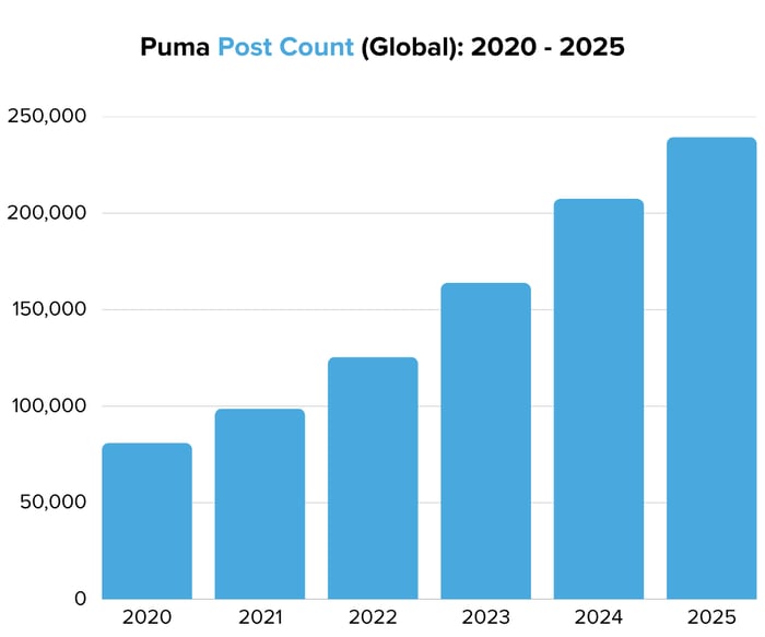 Puma Post Count (Global) 2020 - 2025- Image 2