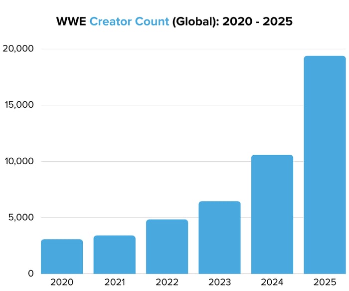 WWE Creator Count (Global) 2020 - 2025 - Image 1