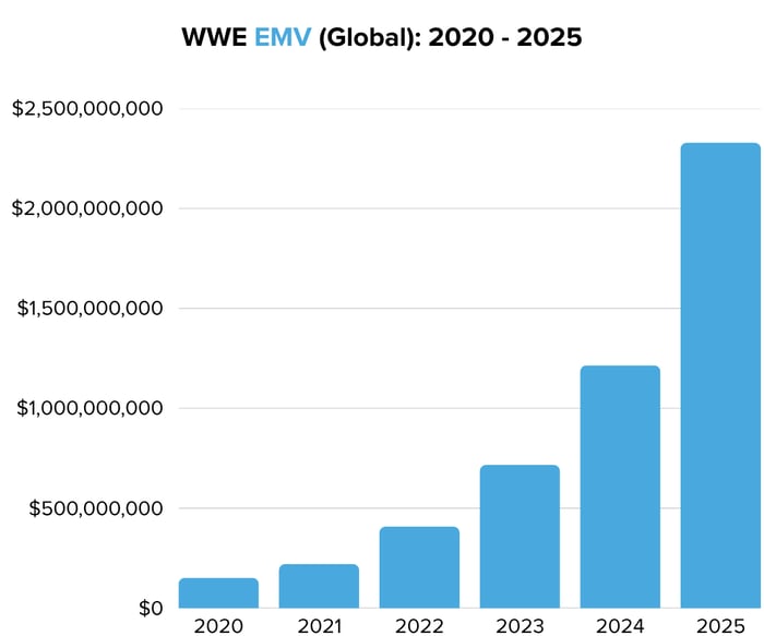 WWE EMV (Global) 2020 - 2025 - Image 3