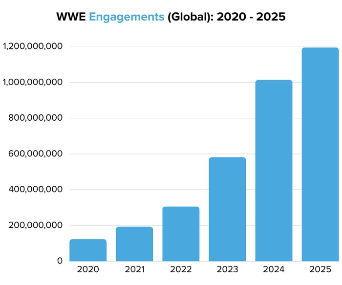 WWE Engagements (Global) 2020 - 2025 - Image 5