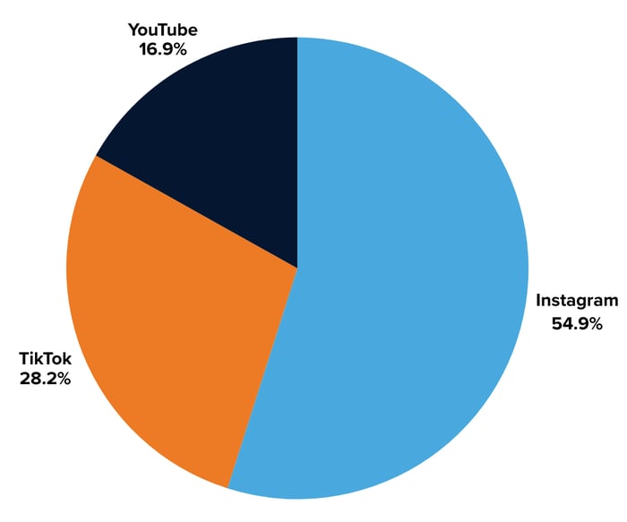 WWE Engagements by Platform - Image 7
