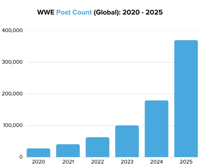 WWE Post Count (Global) 2020 - 2025- Image 2