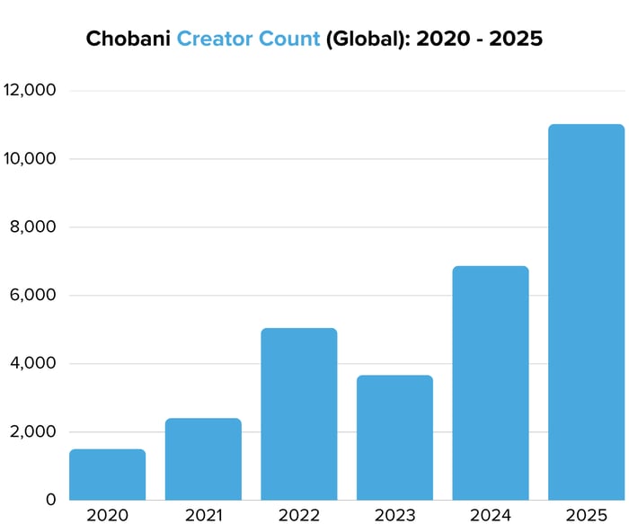 Chobani Creator Count (Global) 2020 - 2025 - Image 1
