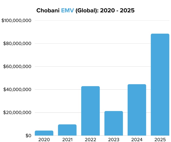 Chobani EMV (Global) 2020 - 2025 - Image 3