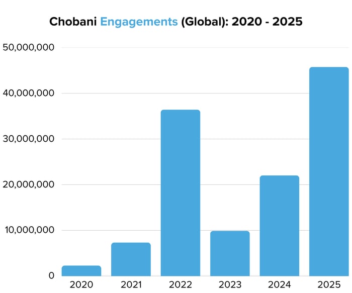 Chobani Engagements (Global) 2020 - 2025 - Image 5