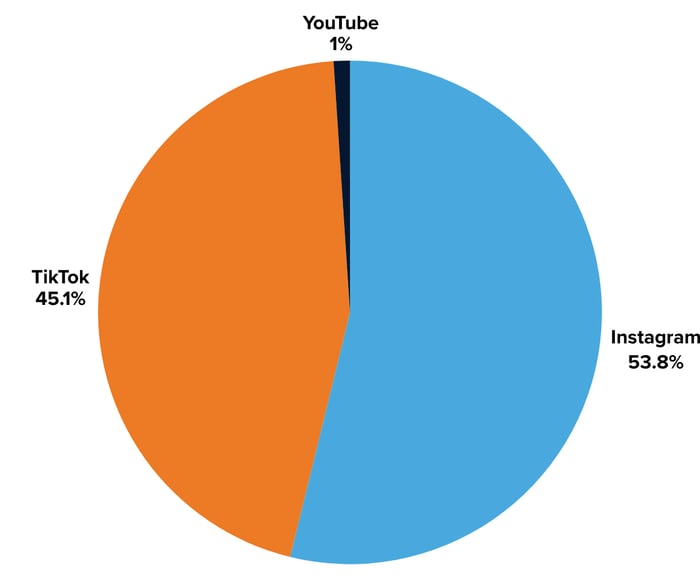 Chobani Engagements by Platform - Image 7