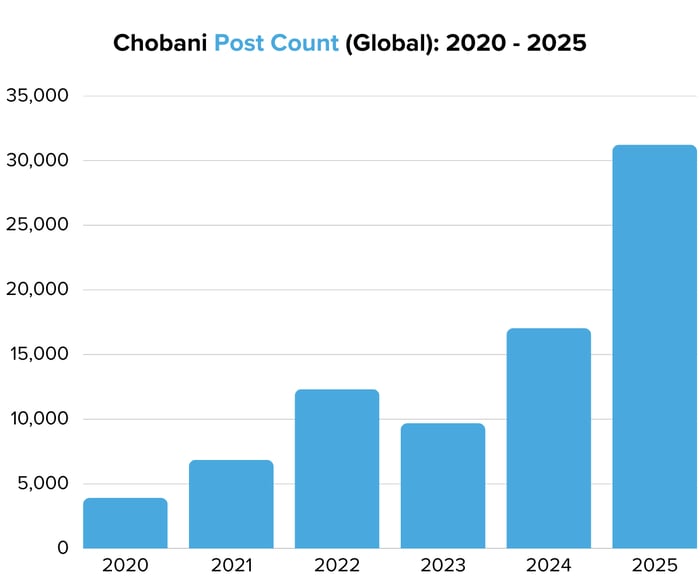 Chobani Post Count (Global) 2020 - 2025- Image 2