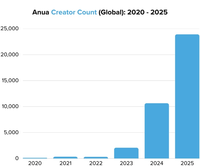 Anua Creator Count (Global) 2020 - 2025 - Image 1