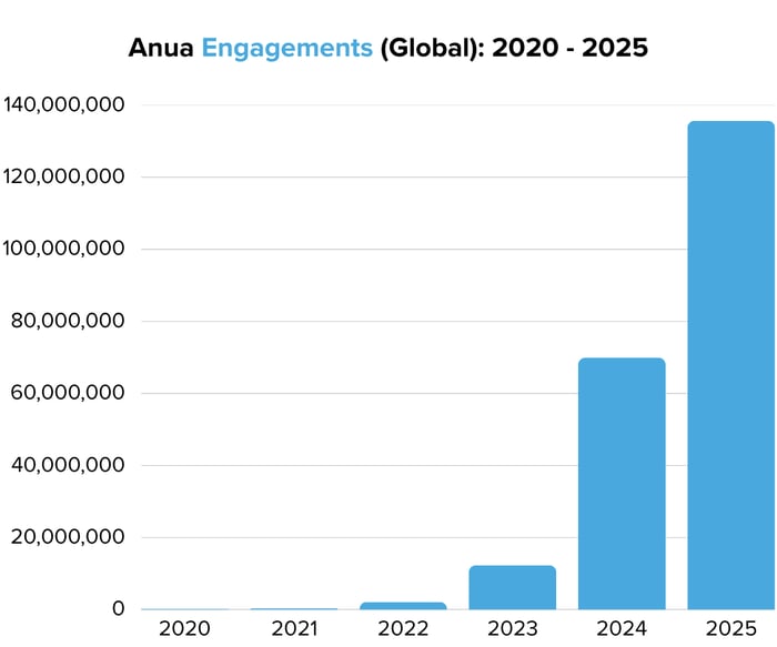 Anua Engagements (Global) 2020 - 2025 - Image 5