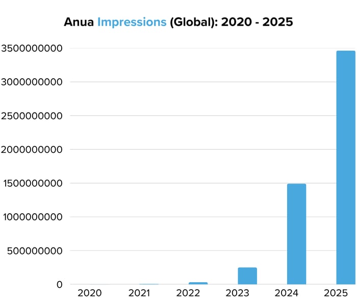 Anua Impressions (Global) 2020 - 2025 - Image 4