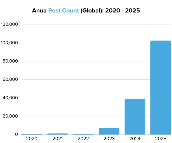 Anua Post Count (Global) 2020 - 2025- Image 2