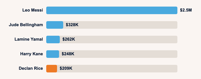 The top World Cup athletes by owned media