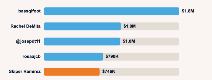The top World Cup creators by EMV