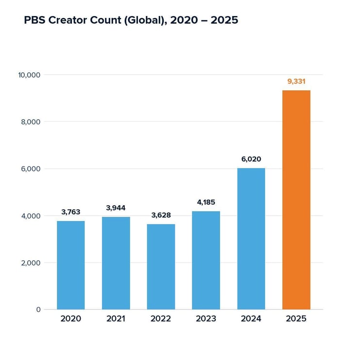 PBS Creator Count (Global) 202 - 2025