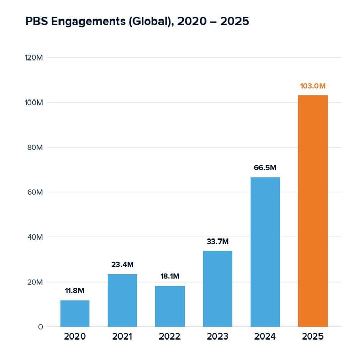 PBS Engagements (Global) 202 - 2025