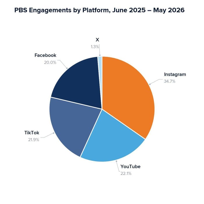 PBS Engagements by Platform