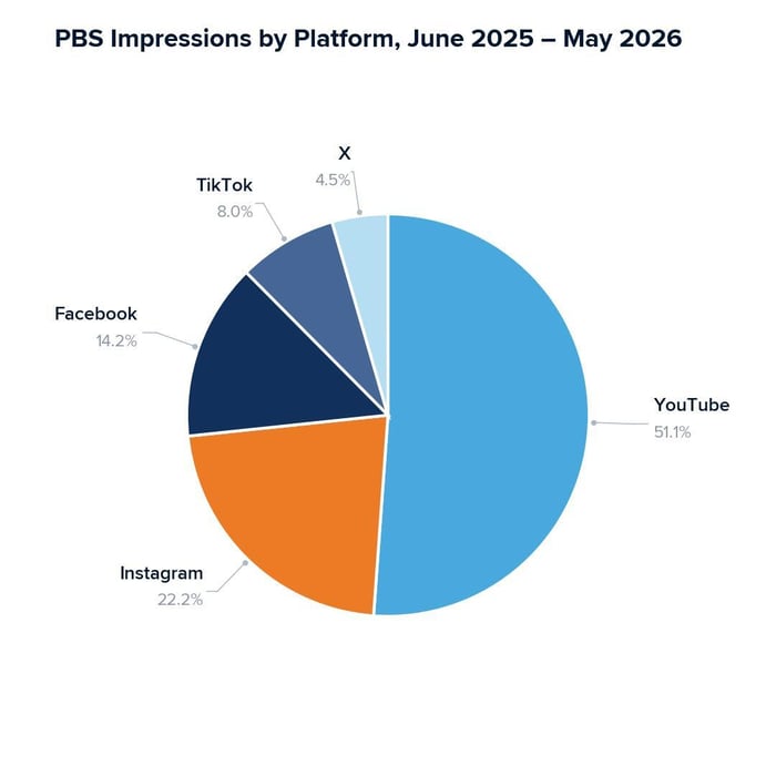 PBS Impressions by Platform