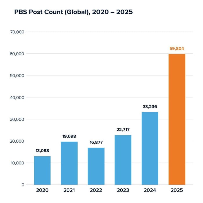 PBS Post Count (Global) 202 - 2025