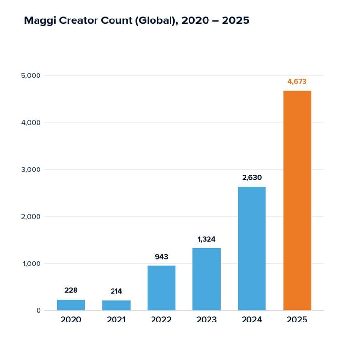 Maggi Creator Count (Global) 2020 - 2025