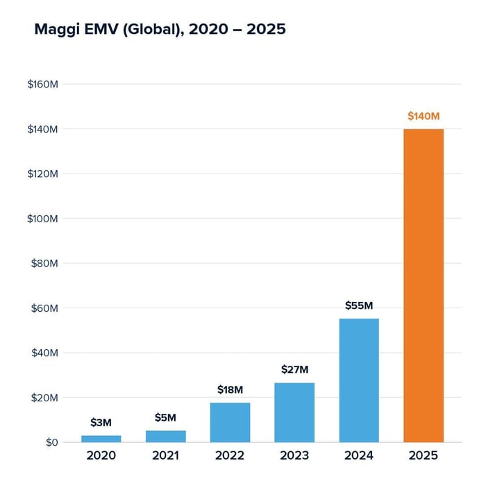Maggi EMV (Global) 2020 - 2025