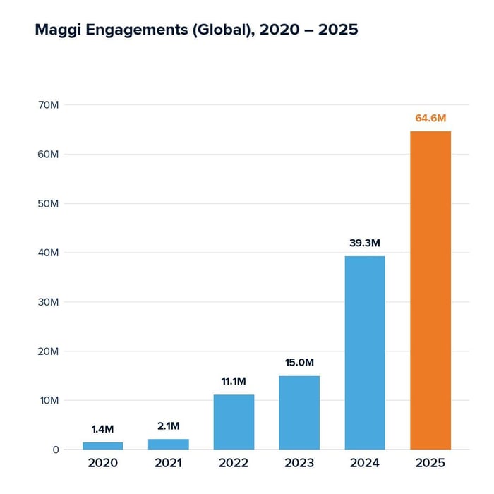 Maggi Engagements (Global) 2020 - 2025
