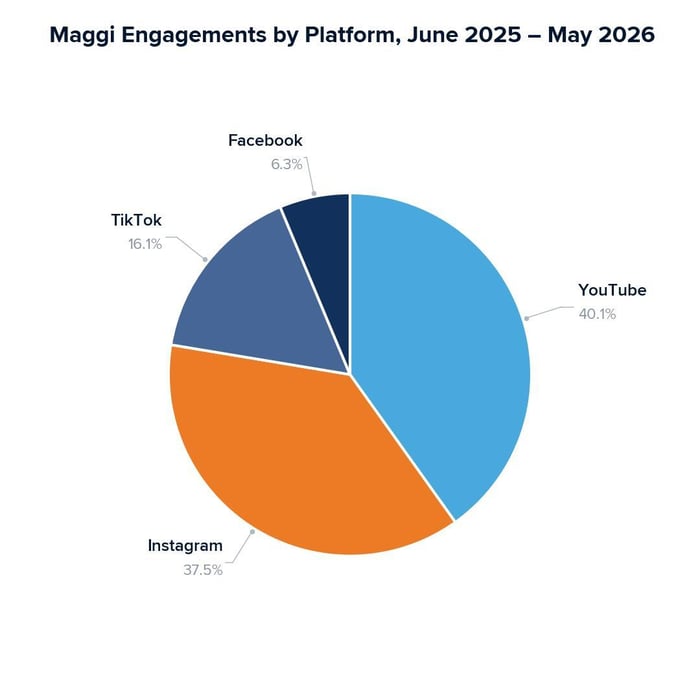 Maggi Engagements by Platform