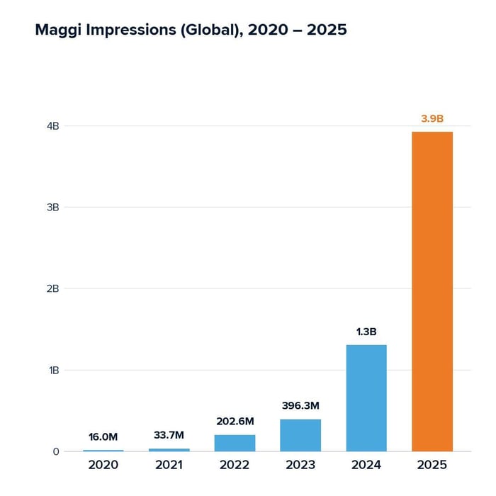 Maggi Impressions (Global) 2020 - 2025