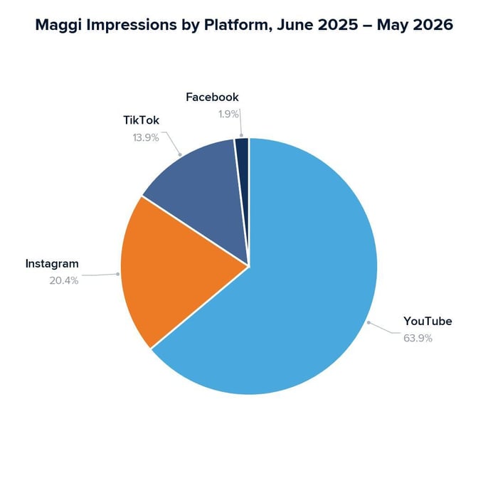 Maggi Impressions by Platform