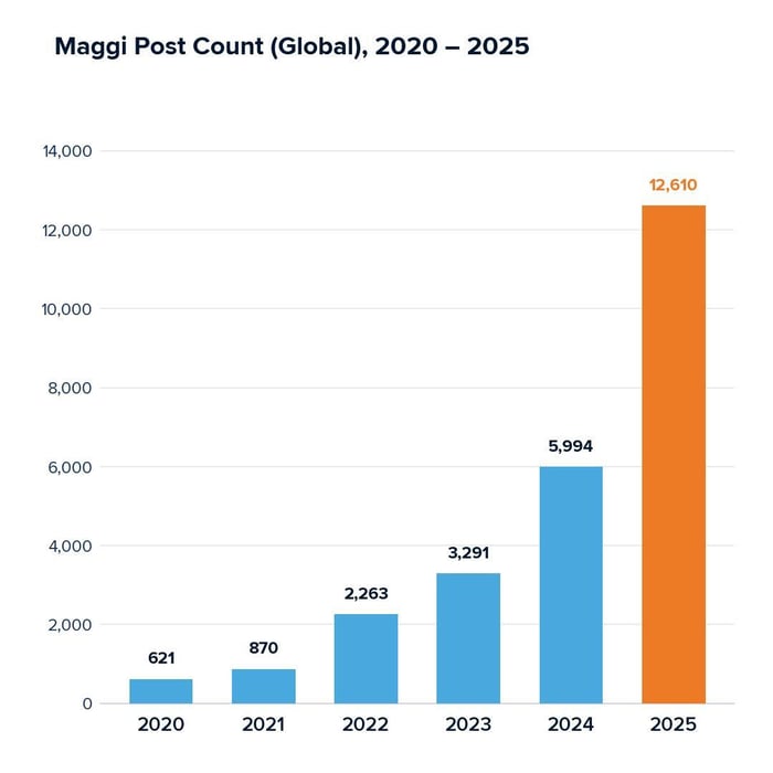Maggi Post Count (Global) 2020 - 2025