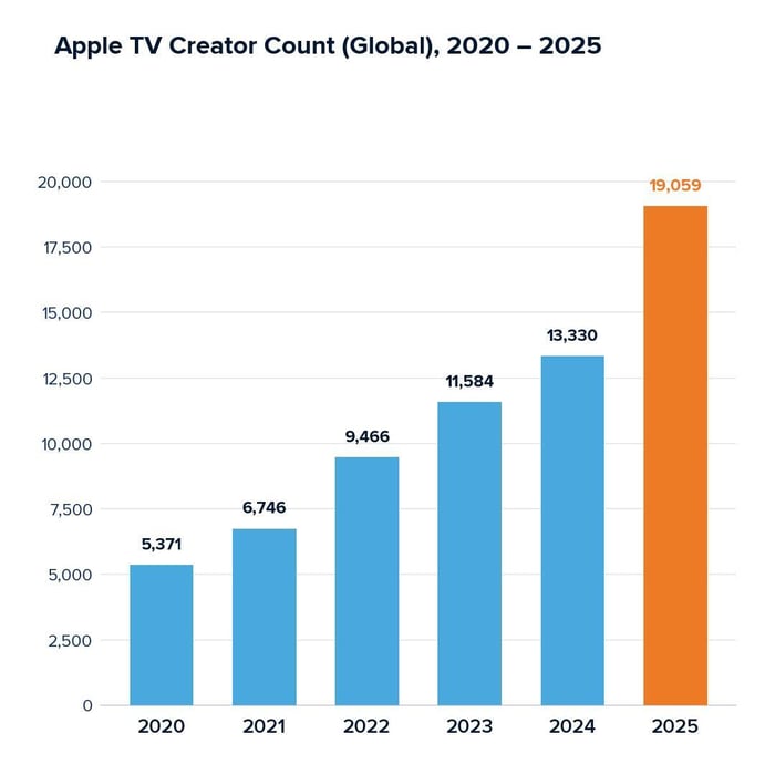 Apple TV Creator Count (Global) 2020 - 2025