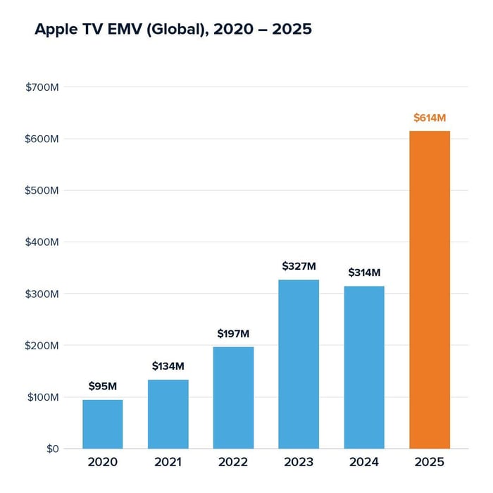 Apple TV EMV (Global) 2020 - 2025
