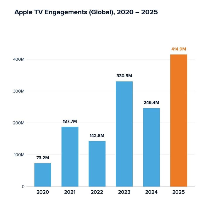 Apple TV Engagements (Global) 2020 - 2025