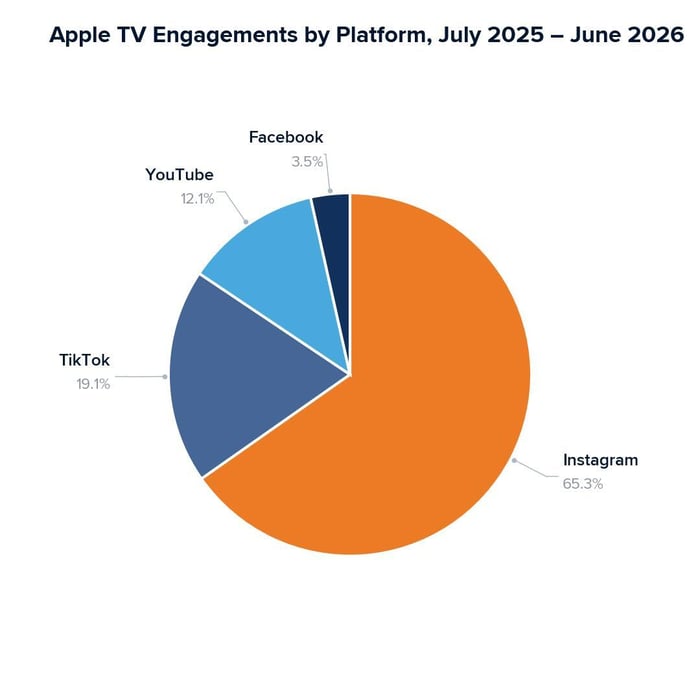 Apple TV Engagements by platform