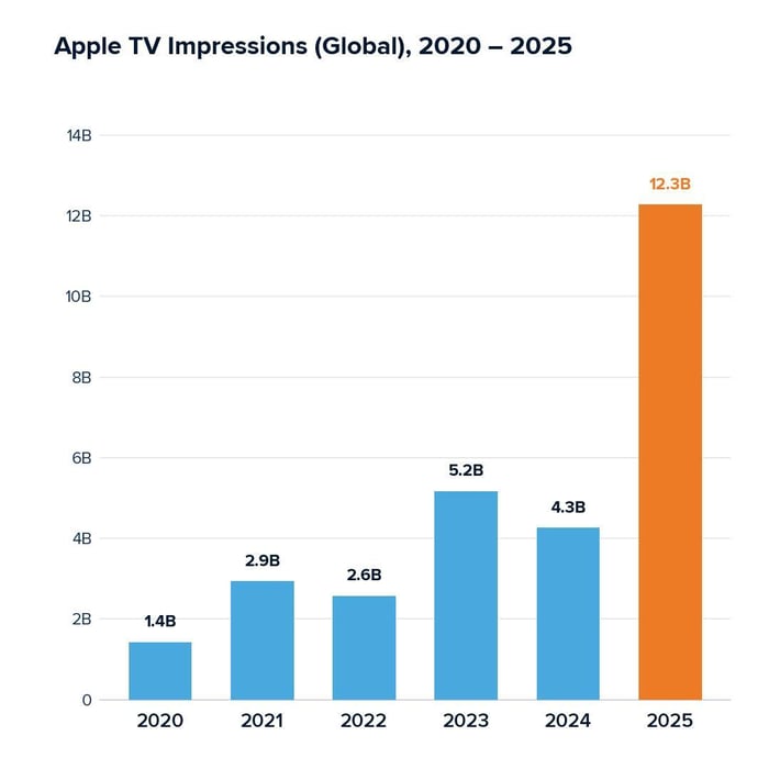 Apple TV Impressions (Global) 2020 - 2025