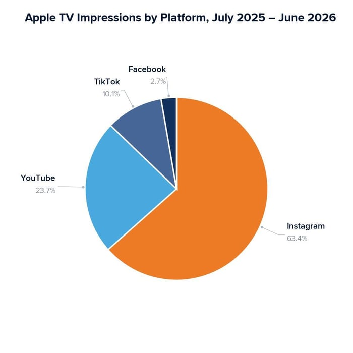 Apple TV Impressions by platform