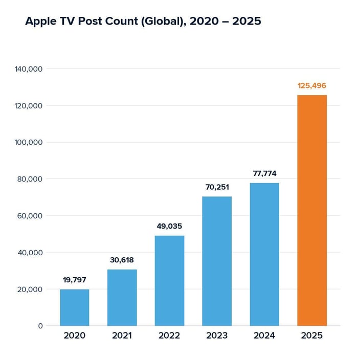 Apple TV Post Count (Global) 2020 - 2025