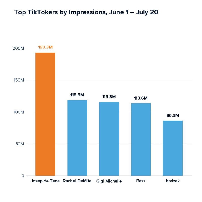 Top TikTokers by impressions June 1 - July 20