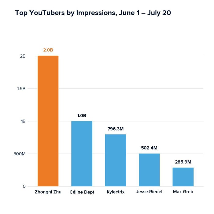 Top YouTubers by impressions June 1 - July 20