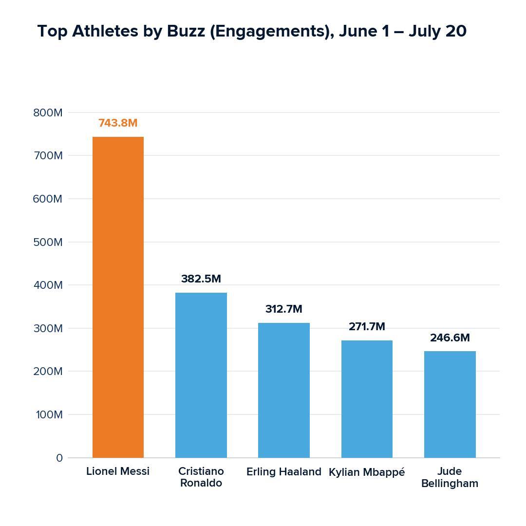 Top athletes by buzz (engagements) June 1 - July 20